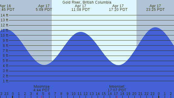 PNG Tide Plot