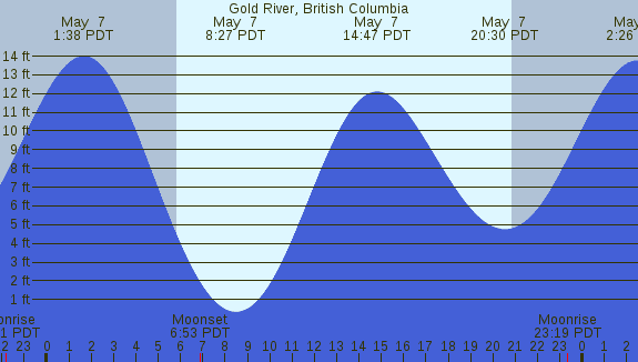 PNG Tide Plot