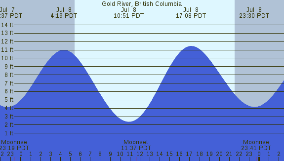 PNG Tide Plot