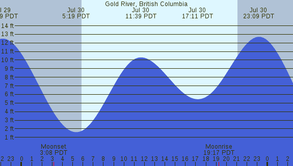PNG Tide Plot