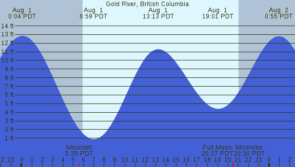 PNG Tide Plot