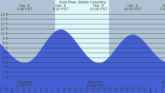 PNG Tide Plot