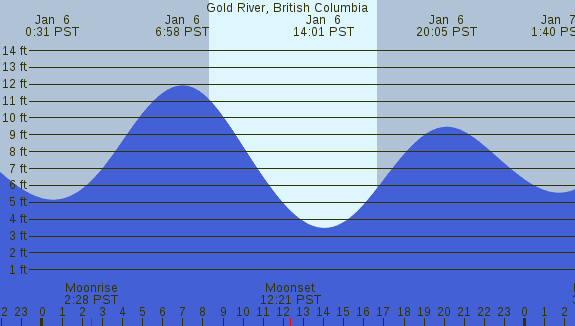 PNG Tide Plot
