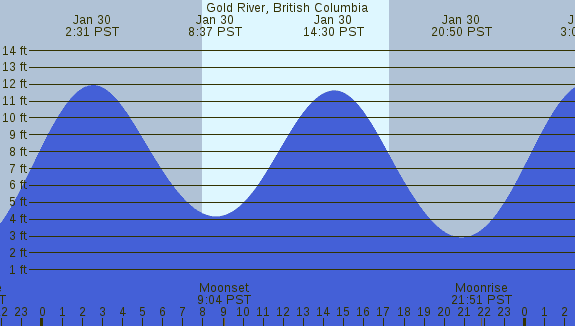 PNG Tide Plot