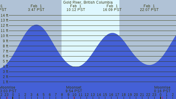 PNG Tide Plot