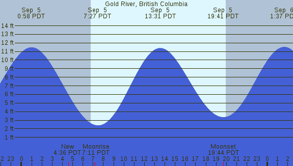 PNG Tide Plot