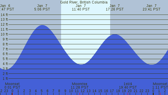 PNG Tide Plot