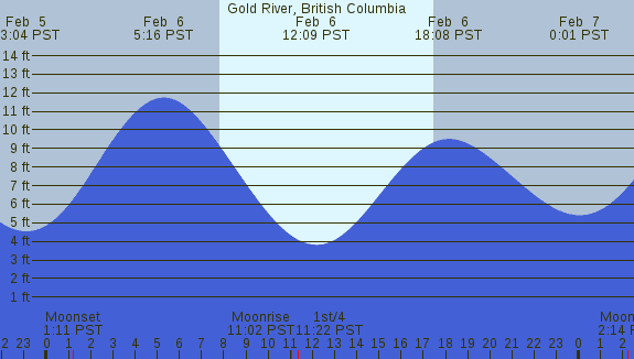 PNG Tide Plot