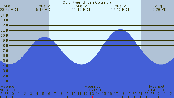 PNG Tide Plot