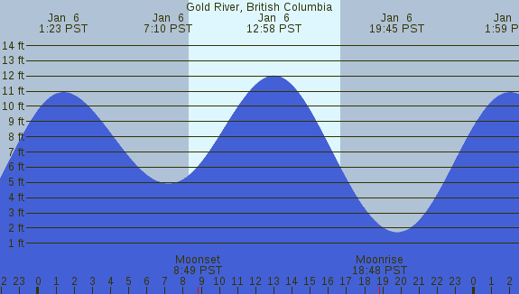 PNG Tide Plot