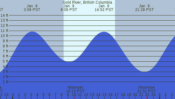 PNG Tide Plot