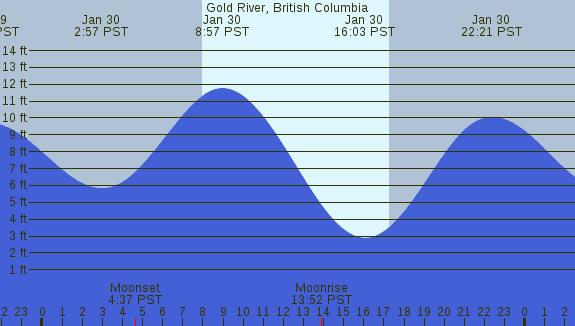 PNG Tide Plot