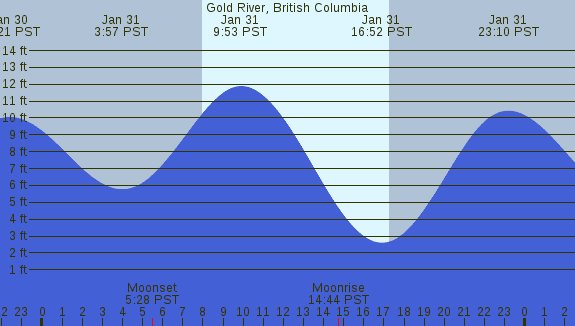 PNG Tide Plot