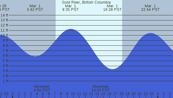 PNG Tide Plot