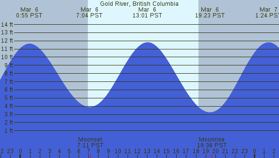 PNG Tide Plot