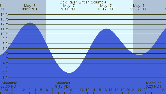 PNG Tide Plot
