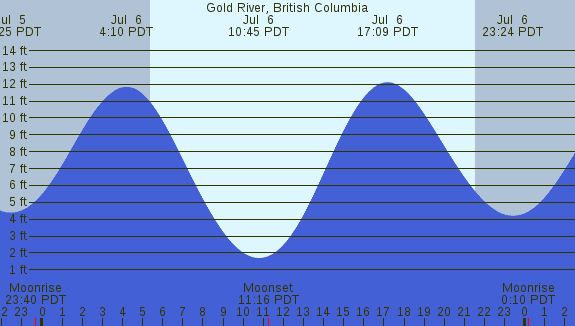 PNG Tide Plot