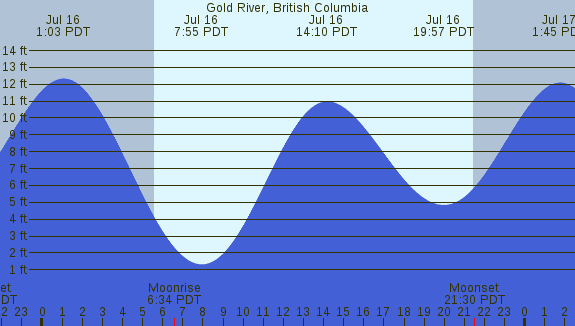 PNG Tide Plot