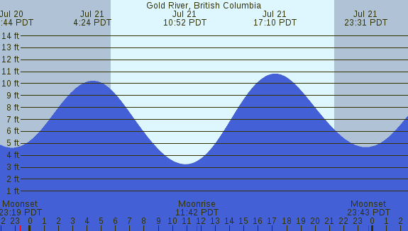 PNG Tide Plot