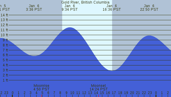 PNG Tide Plot