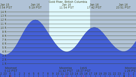 PNG Tide Plot