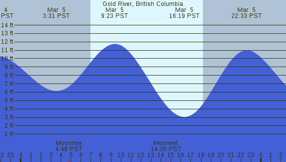 PNG Tide Plot