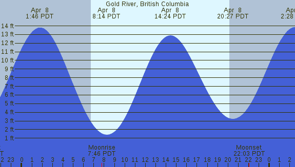 PNG Tide Plot