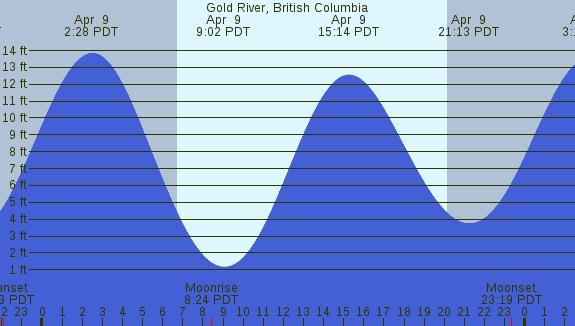 PNG Tide Plot