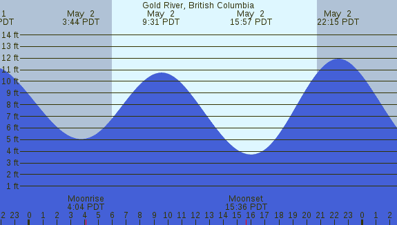 PNG Tide Plot