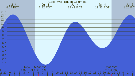 PNG Tide Plot