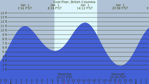 PNG Tide Plot