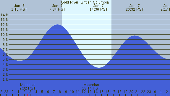 PNG Tide Plot