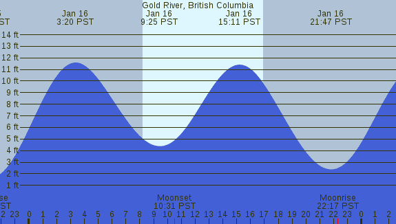 PNG Tide Plot