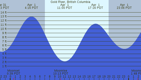 PNG Tide Plot