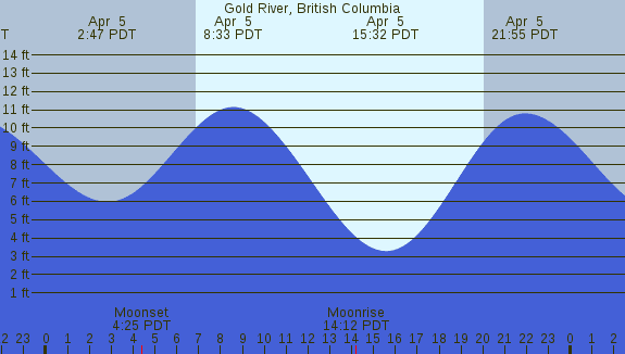 PNG Tide Plot