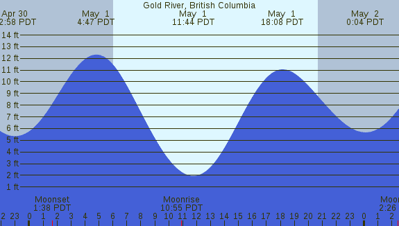 PNG Tide Plot