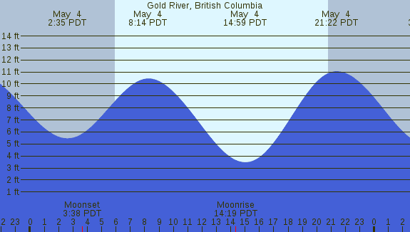 PNG Tide Plot