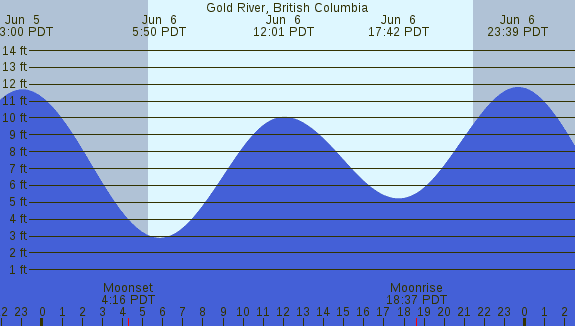 PNG Tide Plot