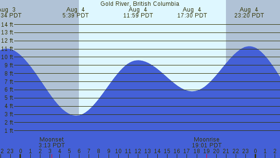 PNG Tide Plot