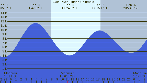 PNG Tide Plot