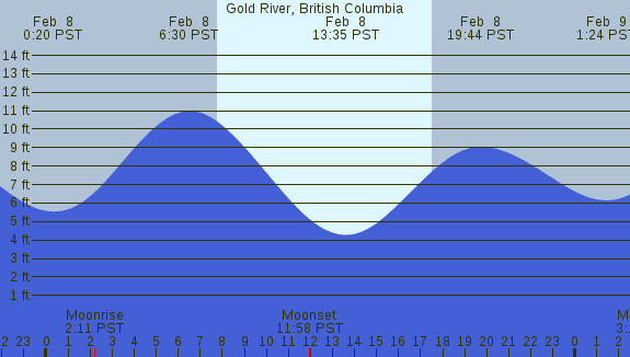 PNG Tide Plot