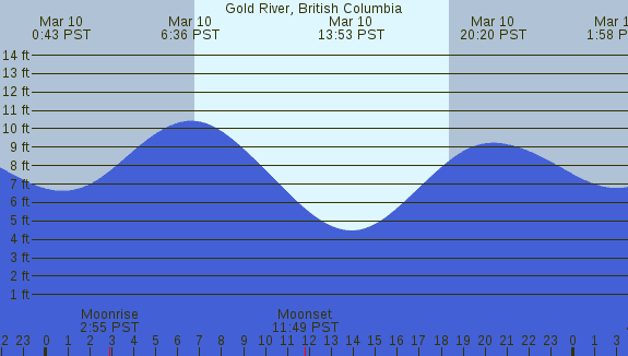 PNG Tide Plot
