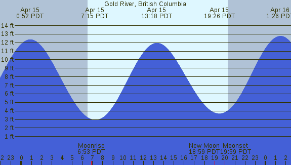 PNG Tide Plot