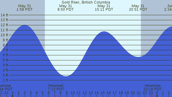 PNG Tide Plot