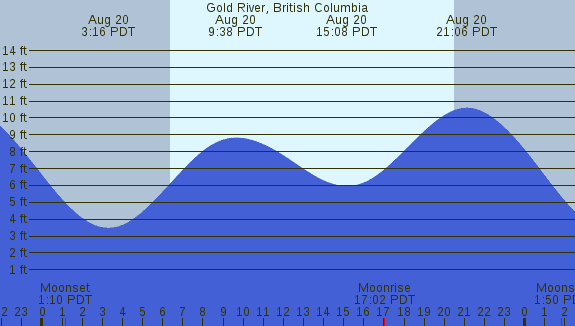 PNG Tide Plot