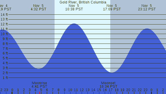 PNG Tide Plot