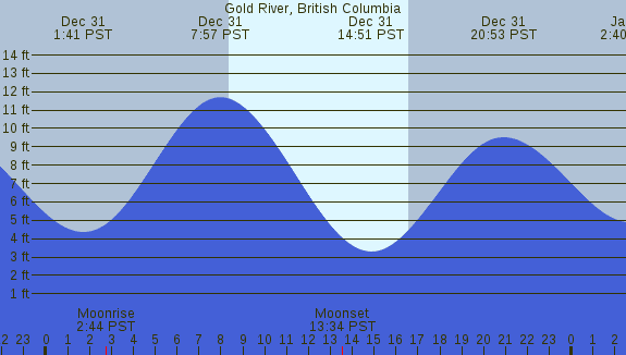 PNG Tide Plot