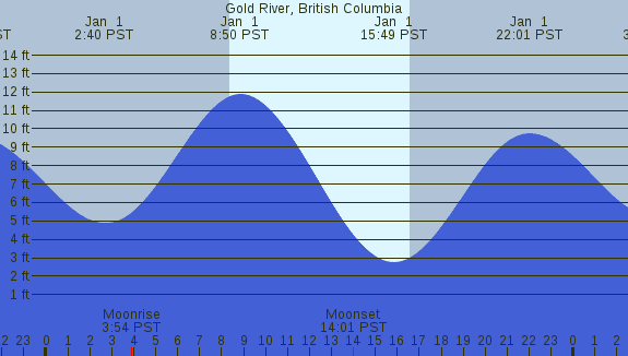 PNG Tide Plot