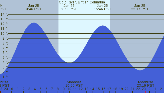 PNG Tide Plot