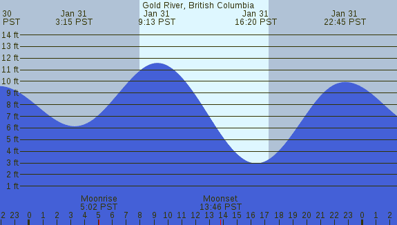 PNG Tide Plot